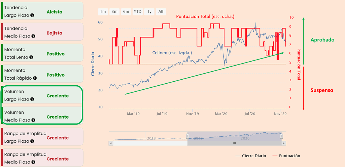 Indicadores tecnicos Cellnex